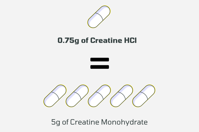 CON-CRET Creatine HCl