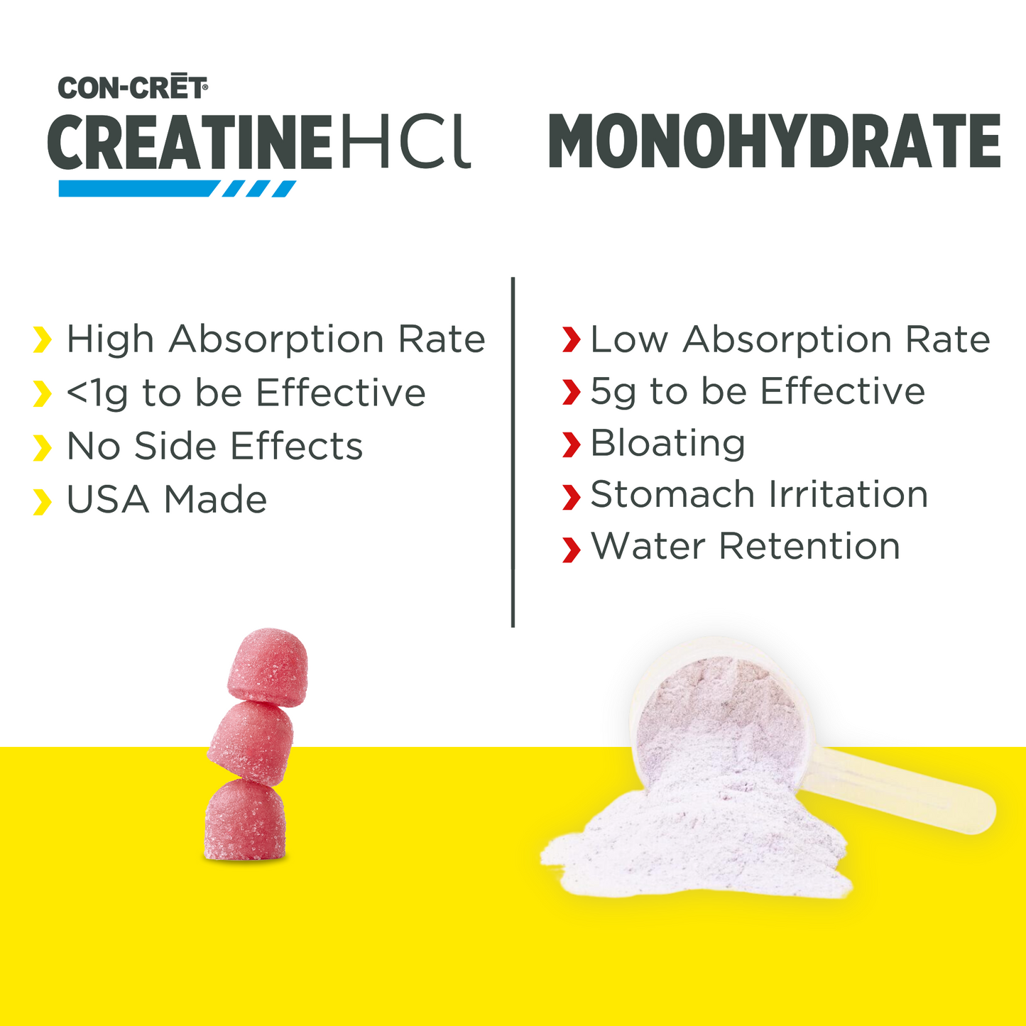 Comparison between CON-CRET Creatine HCl and Monohydrate, highlighting the high absorption rate and low dose needed with no side effects for creatine HCl.
