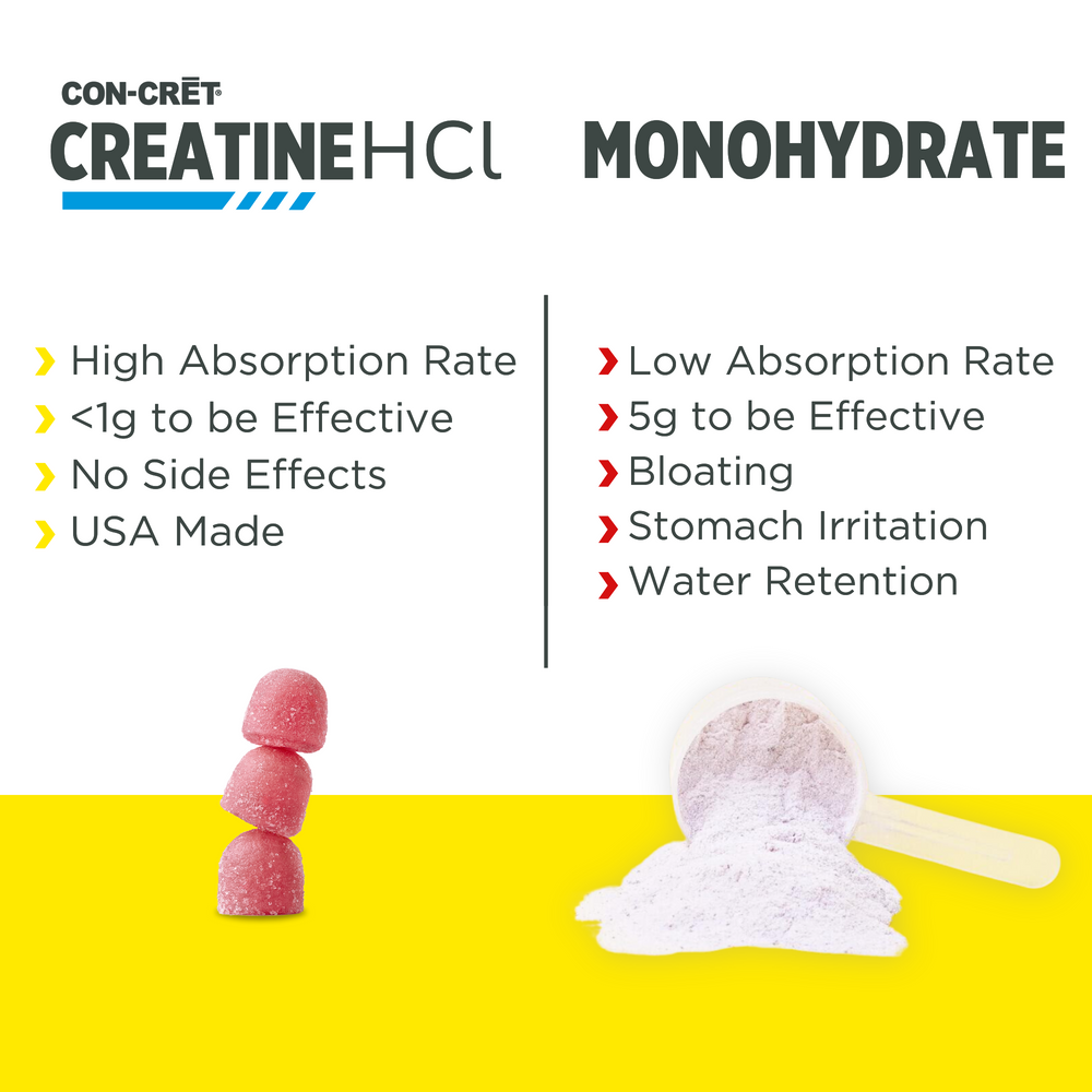 
                  
                    Comparison between CON-CRET Creatine HCl and Monohydrate, highlighting the high absorption rate and low dose needed with no side effects for creatine HCl.
                  
                